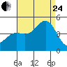 Port San Luis tide chart for Thursday, August 24, 2023
