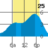 Port San Luis tide chart for Friday, August 25, 2023