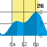 Port San Luis tide chart for Saturday, August 26, 2023
