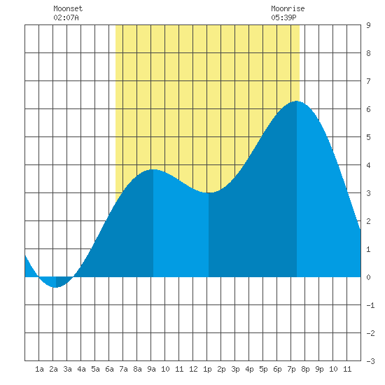 Port San Luis tide chart for Sunday, August 27, 2023