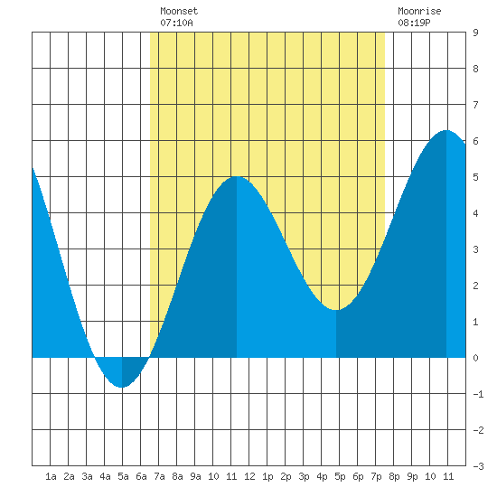 Port San Luis tide chart for Thursday, August 31, 2023