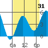 Port San Luis tide chart for Thursday, August 31, 2023