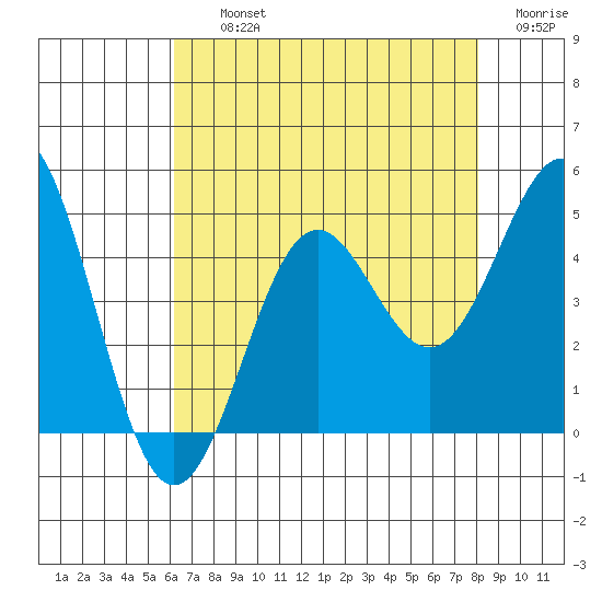 Port San Luis tide chart for Thursday, August 3, 2023