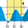 Port San Luis tide chart for Friday, August 4, 2023