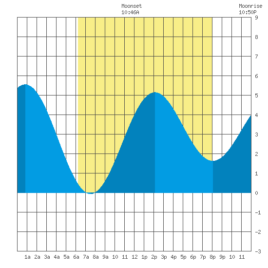 Port San Luis tide chart for Saturday, August 5, 2023