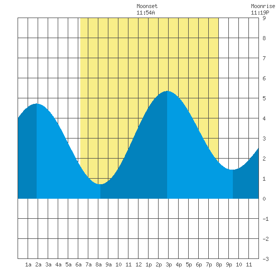 Port San Luis tide chart for Sunday, August 6, 2023
