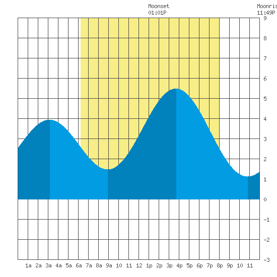 Port San Luis tide chart for Monday, August 7, 2023