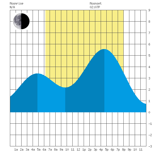 Port San Luis tide chart for Tuesday, August 8, 2023