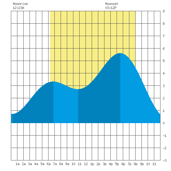 Port San Luis tide chart for Wednesday, August 9, 2023