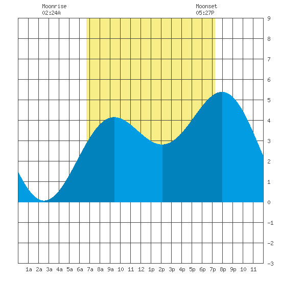 Port San Luis tide chart for Sunday, September 10, 2023