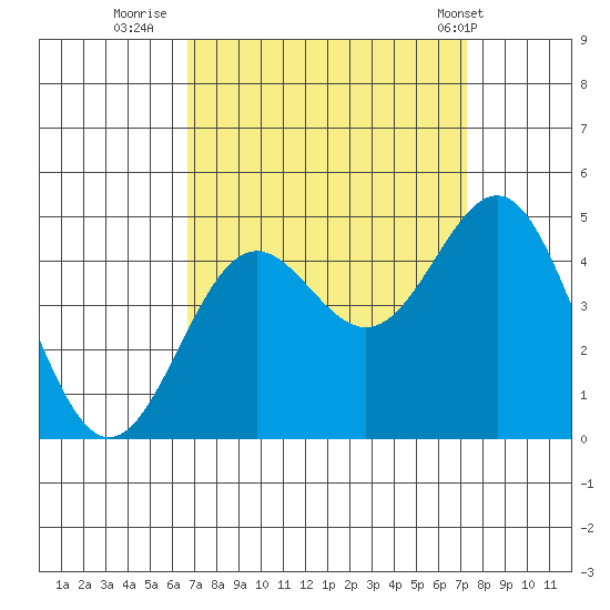Port San Luis tide chart for Monday, September 11, 2023