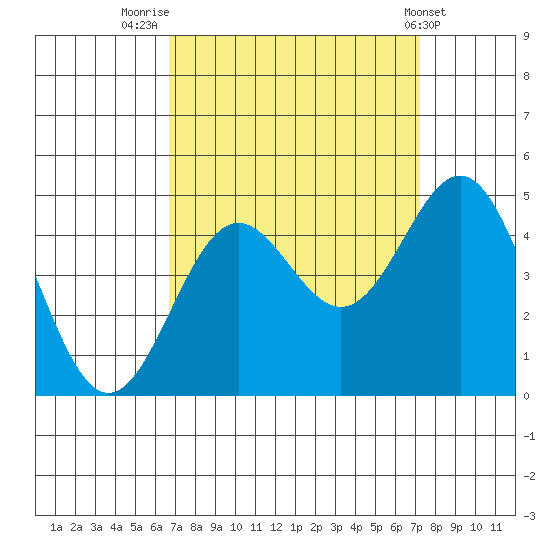 Port San Luis tide chart for Tuesday, September 12, 2023