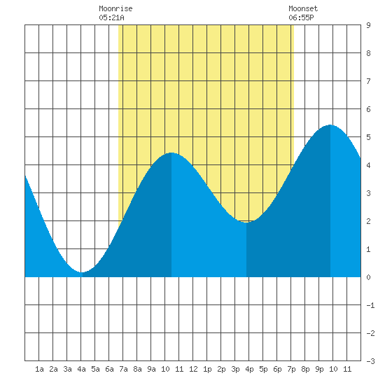 Port San Luis tide chart for Wednesday, September 13, 2023