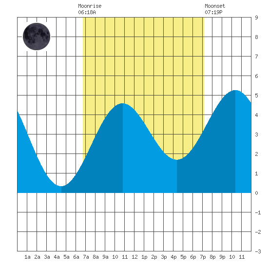 Port San Luis tide chart for Thursday, September 14, 2023