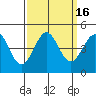 Port San Luis tide chart for Saturday, September 16, 2023