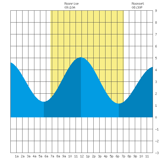 Port San Luis tide chart for Sunday, September 17, 2023