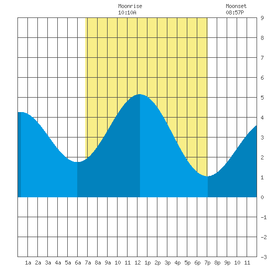 Port San Luis tide chart for Monday, September 18, 2023