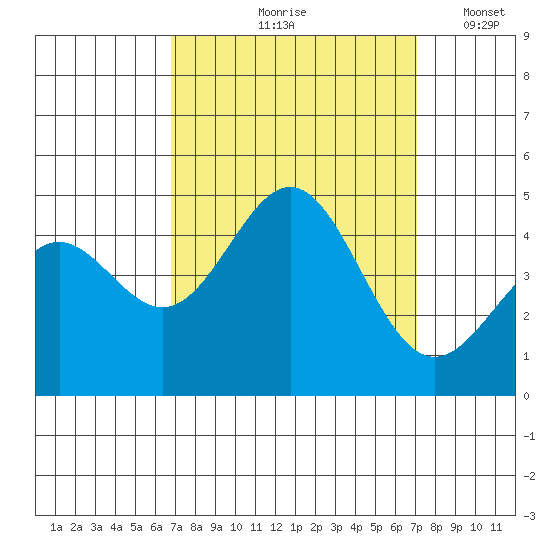 Port San Luis tide chart for Tuesday, September 19, 2023