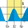 Port San Luis tide chart for Friday, September 1, 2023