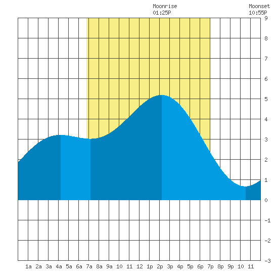 Port San Luis tide chart for Thursday, September 21, 2023