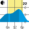 Port San Luis tide chart for Friday, September 22, 2023
