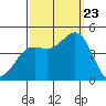 Port San Luis tide chart for Saturday, September 23, 2023