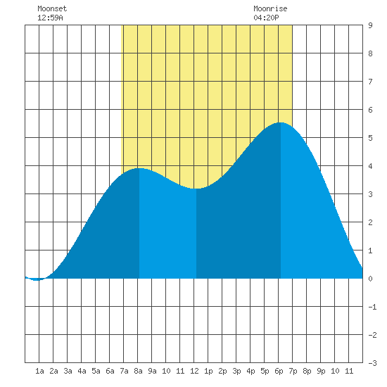 Port San Luis tide chart for Sunday, September 24, 2023