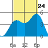 Port San Luis tide chart for Sunday, September 24, 2023