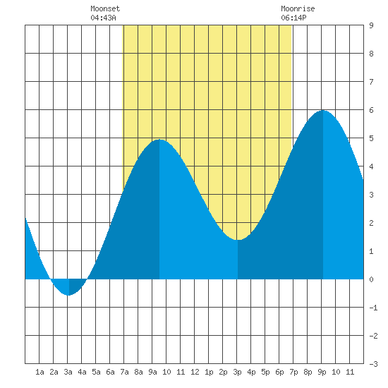 Port San Luis tide chart for Wednesday, September 27, 2023