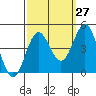 Port San Luis tide chart for Wednesday, September 27, 2023