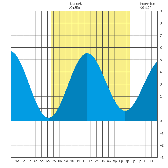 Port San Luis tide chart for Saturday, September 2, 2023