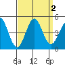 Port San Luis tide chart for Saturday, September 2, 2023