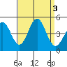 Port San Luis tide chart for Sunday, September 3, 2023