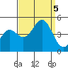 Port San Luis tide chart for Tuesday, September 5, 2023