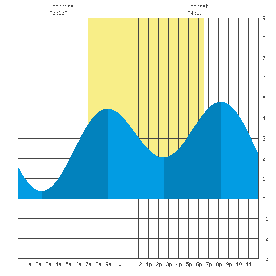 Port San Luis tide chart for Tuesday, October 10, 2023