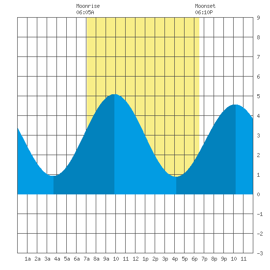 Port San Luis tide chart for Friday, October 13, 2023