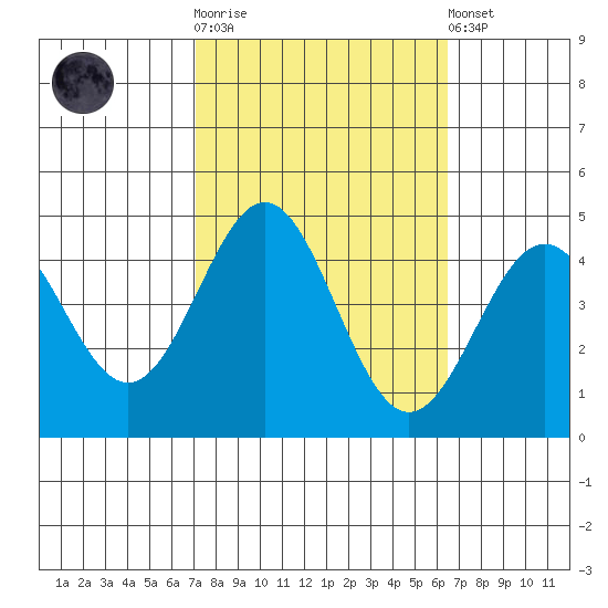 Port San Luis tide chart for Saturday, October 14, 2023