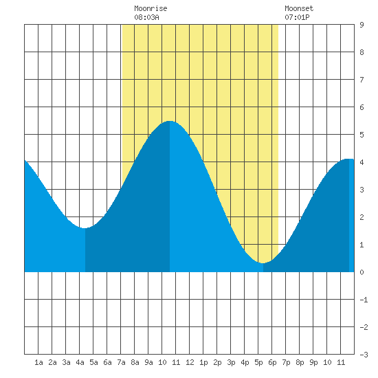 Port San Luis tide chart for Sunday, October 15, 2023