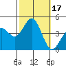 Port San Luis tide chart for Tuesday, October 17, 2023