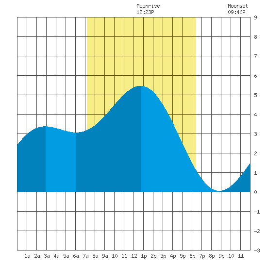 Port San Luis tide chart for Thursday, October 19, 2023
