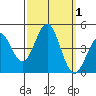 Port San Luis tide chart for Sunday, October 1, 2023