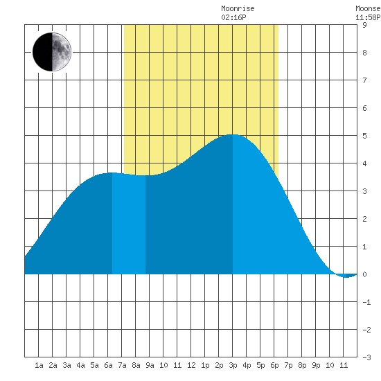 Port San Luis tide chart for Saturday, October 21, 2023