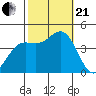 Port San Luis tide chart for Saturday, October 21, 2023