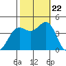 Port San Luis tide chart for Sunday, October 22, 2023