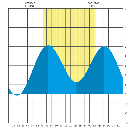 Port San Luis tide chart for Wednesday, October 25, 2023