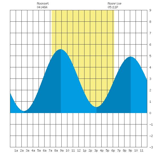 Port San Luis tide chart for Thursday, October 26, 2023