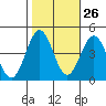 Port San Luis tide chart for Thursday, October 26, 2023
