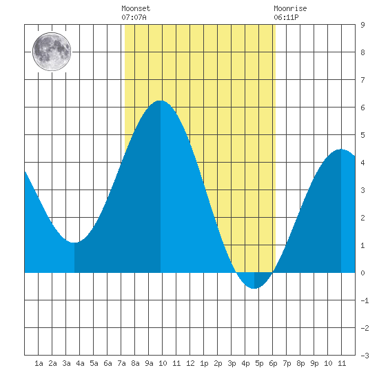 Port San Luis tide chart for Saturday, October 28, 2023
