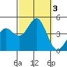 Port San Luis tide chart for Tuesday, October 3, 2023