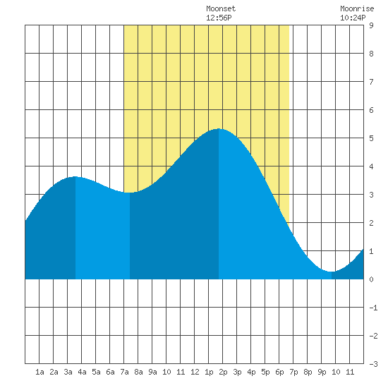 Port San Luis tide chart for Wednesday, October 4, 2023